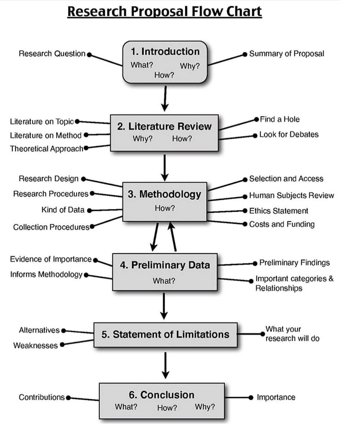 ResearchProposalFlowChart.jpg